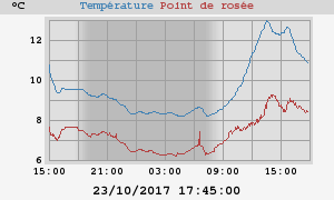 temperatures