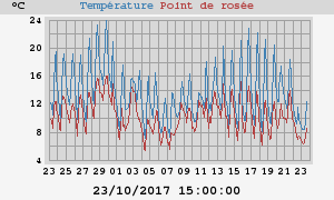 temperatures