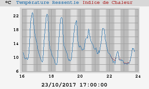 heatchill