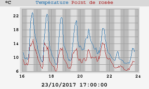 temperatures