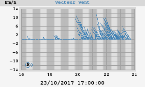 Wind Vector