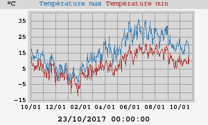 Daily highs and lows for the year Daily highs and lows for the year