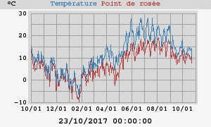 temperatures